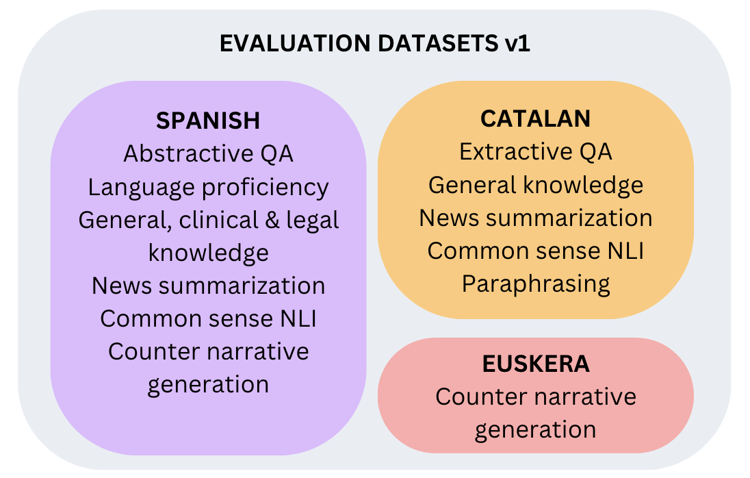Corpus evaluación